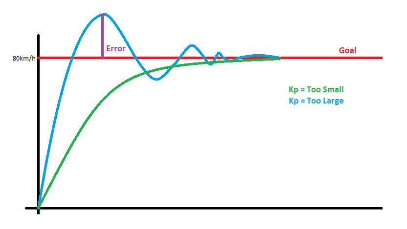 Getting Started With Proportional Control On A Micromelon Rover